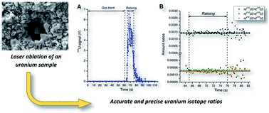 Graphical abstract: Accurate measurement of uranium isotope ratios in solid samples by laser ablation multi-collector inductively coupled plasma mass spectrometry