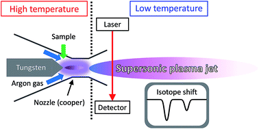 Graphical abstract: Development of an isotope analysis method based on diode laser absorption spectroscopy using an arc-jet plasma wind tunnel