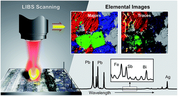 Graphical abstract: Elemental imaging by laser-induced breakdown spectroscopy for the geological characterization of minerals