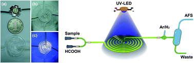 Graphical abstract: A miniaturized UV-LED photochemical vapor generator for atomic fluorescence spectrometric determination of trace selenium