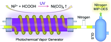 Graphical abstract: UV photochemical vapor generation–nitrogen microwave induced plasma optical emission spectrometric determination of nickel