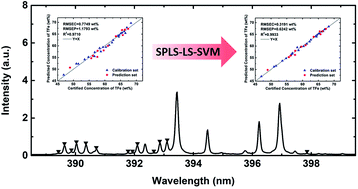 Graphical abstract: Accuracy improvement of iron ore analysis using laser-induced breakdown spectroscopy with a hybrid sparse partial least squares and least-squares support vector machine model