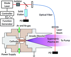 Graphical abstract: High spectral resolution of diode laser absorption spectroscopy for isotope analysis using a supersonic plasma jet