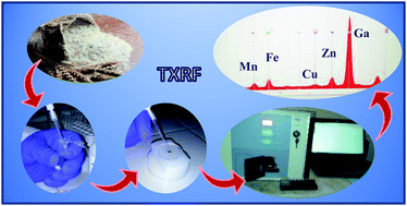 Graphical abstract: A green analytical method for the determination of Cu, Fe, Mn, and Zn in wheat flour using total reflection X-ray fluorescence
