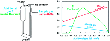 Graphical abstract: An optimized protocol for high precision measurement of Hg isotopic compositions in samples with low concentrations of Hg using MC-ICP-MS
