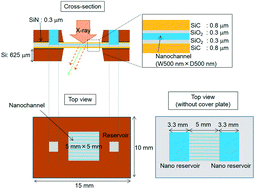 Graphical abstract: Nano X-ray diffractometry device for nanofluidics