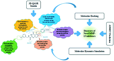 Graphical abstract: Molecular modelling studies of quinazolinone derivatives as MMP-13 inhibitors by QSAR, molecular docking and molecular dynamics simulations techniques