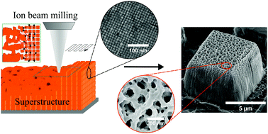 Graphical abstract: Focused ion beam milling of self-assembled magnetic superstructures: an approach to fabricate nanoporous materials with tunable porosity