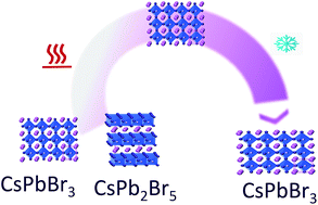 Graphical abstract: Cell refinement of CsPbBr3 perovskite nanoparticles and thin films