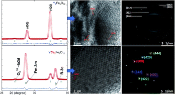 Graphical abstract: Polycrystalline to preferred-(100) single crystal texture phase transformation of yttrium iron garnet nanoparticles