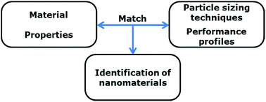 Graphical abstract: A technique-driven materials categorisation scheme to support regulatory identification of nanomaterials