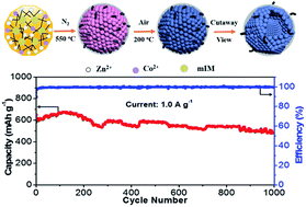 Graphical abstract: In situ formation and superior lithium storage properties of tentacle-like ZnO@NC@CNTs composites