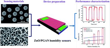 Graphical abstract: A ZnO/porous GaN heterojunction and its application as a humidity sensor