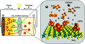 Graphical abstract: Tin sulfide modified separator as an efficient polysulfide trapper for stable cycling performance in Li–S batteries