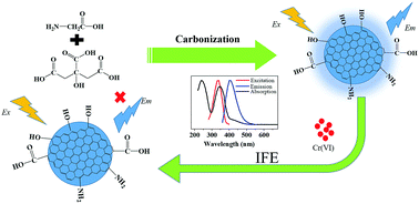 Graphical abstract: Facile one-step synthesis of highly luminescent N-doped carbon dots as an efficient fluorescent probe for chromium(vi) detection based on the inner filter effect