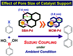 Graphical abstract: Pronounced effect of pore dimension of silica support on Pd-catalyzed Suzuki coupling reaction under ambient conditions