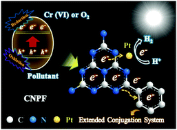 Graphical abstract: Preparation of phenyl group functionalized g-C3N4 nanosheets with extended electron delocalization for enhanced visible-light photocatalytic activity