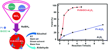 Graphical abstract: Remarkable promoting effects of BiOCl on the room-temperature selective oxidation of benzyl alcohol over supported Pt catalysts