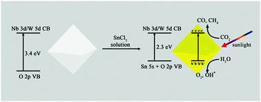 Graphical abstract: Sn-Doped defect pyrochlore oxide KNbWO6·H2O microcrystals and their photocatalytic reduction of CO2