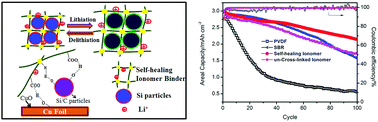 Graphical abstract: Low addition amount of self-healing ionomer binder for Si/graphite electrodes with enhanced cycling
