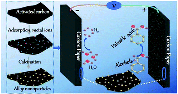 Graphical abstract: Electrocatalytic oxidation of benzyl alcohol for simultaneously promoting H2 evolution by a Co0.83Ni0.17/activated carbon electrocatalyst