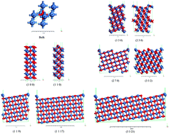 Graphical abstract: NiO nanoparticle surface energy studies using first principles calculations