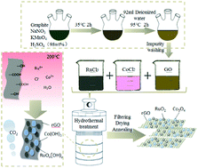 Graphical abstract: A facile hydrothermal synthesis of graphene/RuO2/Co3O4 nanocomposites with high pseudocapacity
