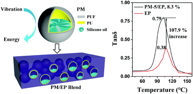 Graphical abstract: The influence of microcapsules with a partially filled structure on the damping properties of an epoxy resin