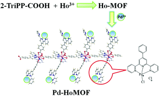 Graphical abstract: Postsynthetic modification of single Pd sites into uncoordinated polypyridine groups of a MOF as the highly efficient catalyst for Heck and Suzuki reactions