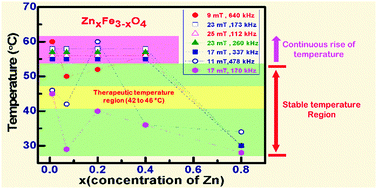 Graphical abstract: ZnxFe3−xO4 (0.01 ≤ x ≤ 0.8) nanoparticles for controlled magnetic hyperthermia application
