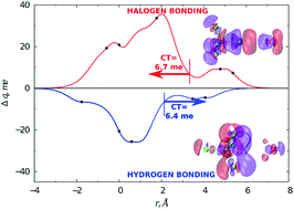Graphical abstract: Cooperative role of halogen and hydrogen bonding in the stabilization of water adducts with apolar molecules