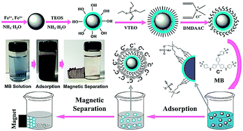 Graphical abstract: Removal of anionic dyes from an aqueous solution by a magnetic cationic adsorbent modified with DMDAAC