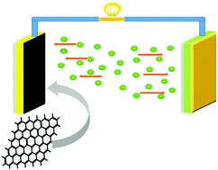 Graphical abstract: Hierarchically porous graphene for batteries and supercapacitors
