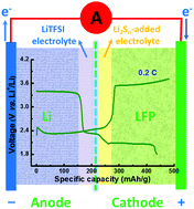 Graphical abstract: A LiFePO4/Li2Sn hybrid system with enhanced Li-ion storage performance