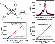 Graphical abstract: The effect of the cobalt and manganese central metal ions on the nonlinear optical properties of tetra(4-propargyloxyphenoxy)phthalocyanines