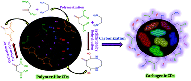 Graphical abstract: A green synthesis of highly luminescent carbon dots from itaconic acid and their application as an efficient sensor for Fe3+ ions in aqueous medium