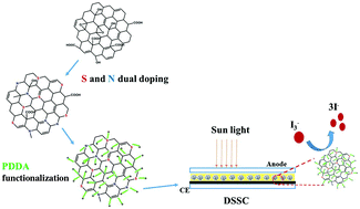 Graphical abstract: A PDDA functionalized nitrogen and sulphur doped graphene composite as the counter electrode for dye-sensitized solar cells