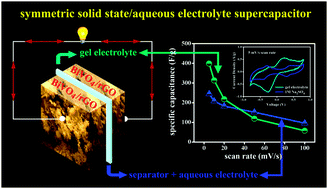 Graphical abstract: Hydrothermally synthesized BiVO4–reduced graphene oxide nanocomposite as a high performance supercapacitor electrode with excellent cycle stability