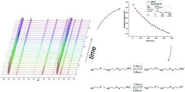 Graphical abstract: Determination of pH-independent rate constants of thiolate–disulfide redox transitions