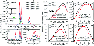 Graphical abstract: Improved photon upconversion photoluminescence and intrinsic optical bistability from a rare earth co-doped lanthanum oxide phosphor via Bi3+ doping