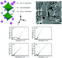Graphical abstract: Enhanced Li ion conductivity in Ge-doped Li0.33La0.56TiO3 perovskite solid electrolytes for all-solid-state Li-ion batteries