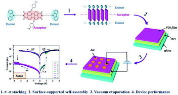 Graphical abstract: Highly uniform supramolecular nano-films derived from carbazole-containing perylene diimide via surface-supported self-assembly and their electrically bistable memory behavior