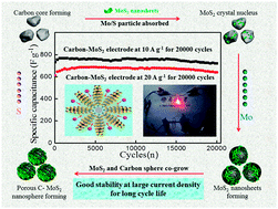 Graphical abstract: One-pot synthesis of highly stable carbon–MoS2 nanosphere electrodes using a co-growth mechanism for supercapacitors