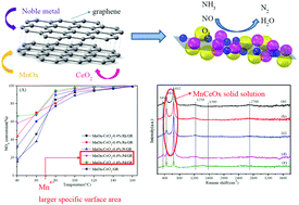 Graphical abstract: The promoting effect of noble metal (Rh, Ru, Pt, Pd) doping on the performances of MnOx–CeO2/graphene catalysts for the selective catalytic reduction of NO with NH3 at low temperatures