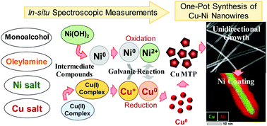 Graphical abstract: In situ spectroscopic studies of the one-pot synthesis of composition-controlled Cu–Ni nanowires with enhanced catalytic activity