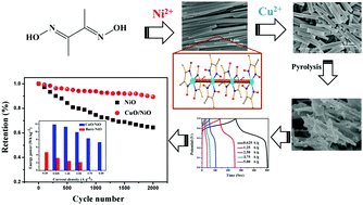 Graphical abstract: Cu2+-Induced length change of Ni-based coordination polymer nanorods and research on NiO-based hybrid pseudocapacitor electrodes