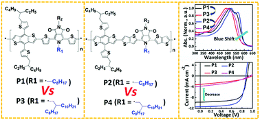 Graphical abstract: Pyrrole N-alkyl side chain effects on the properties of pyrrolo[3,4-c]pyrrole-1,3-dione-based polymers for polymer solar cells