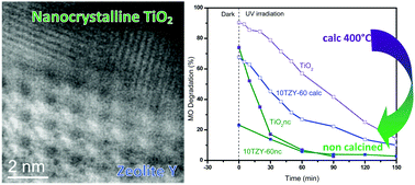Graphical abstract: Effect of thermal treatment on the photocatalytic behavior of TiO2 supported on zeolites