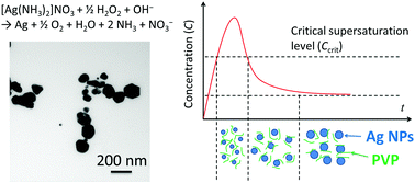 Graphical abstract: Preparation of Ag nanoparticles using hydrogen peroxide as a reducing agent