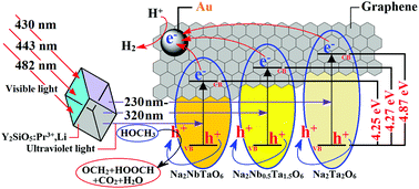Graphical abstract: Preparation of Y2SiO5:Pr3+,Li and Na2NbxTa2−xO6/(Au/RGO) composites and investigation into visible-light driven photocatalytic hydrogen production